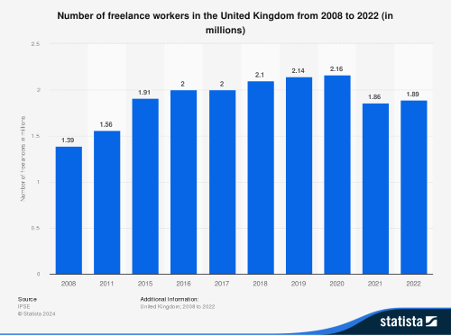 graph showing number of freelance workers in UK